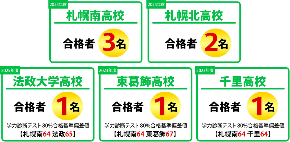 高校受験 合格実績